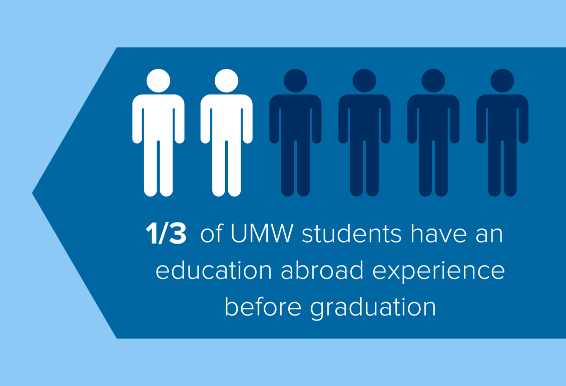 1/3 of UMW students have education abroad experiences. Illustration highlights 2/6 figures.