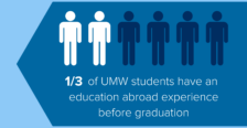 1/3 of UMW students have education abroad experiences. Illustration highlights 2/6 figures.