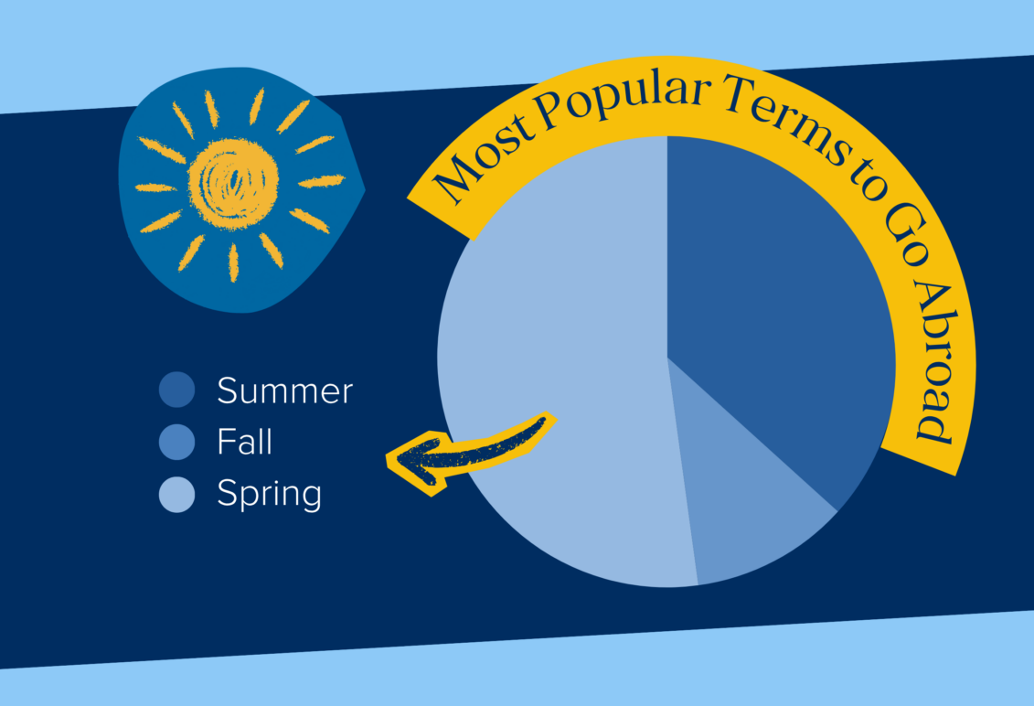 Most popular terms to go abroad. Pie chart shows approximately 52% of students study in the spring, 36% in the summer, and 12% in the fall.