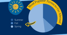 Most popular terms to go abroad. Pie chart shows approximately 52% of students study in the spring, 36% in the summer, and 12% in the fall.
