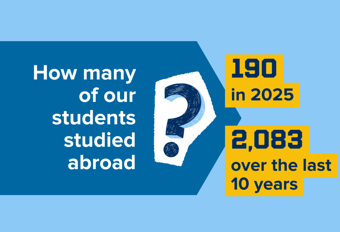 How many of our students studied abroad? 190 in 2025, 2083 over the last ten years.