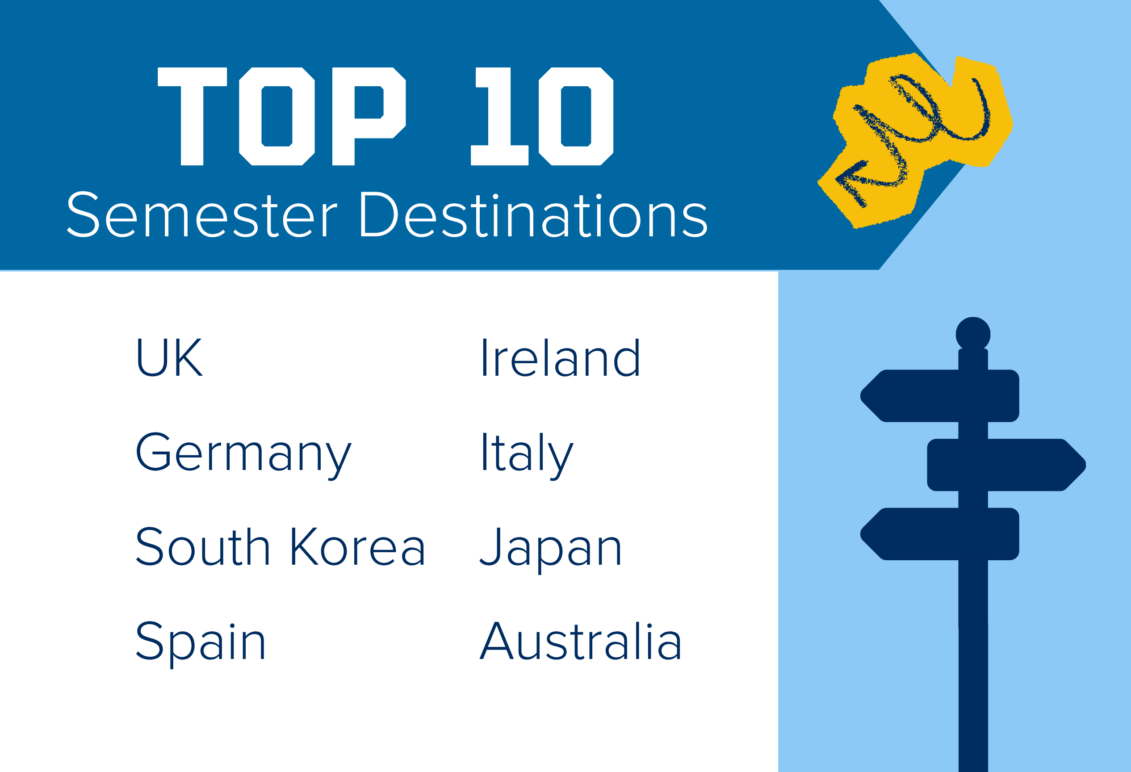 Top 10 Semester Destinations: UK, Ireland, Germany, Italy, South Korea, Japan, Spain, Australia