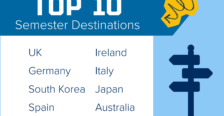 Top 10 Semester Destinations: UK, Ireland, Germany, Italy, South Korea, Japan, Spain, Australia