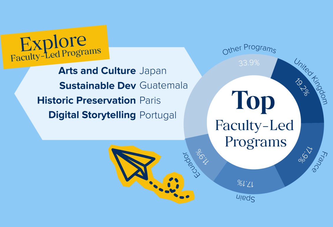 Explore Faculty-led Programs. Arts and Culture in Japan, Sustainable Development in Guatemala, Historic Preservation in Paris, Digital Storytelling in Portugal. The graphic also shows a pie chart illustrating the top faculty lead locations.